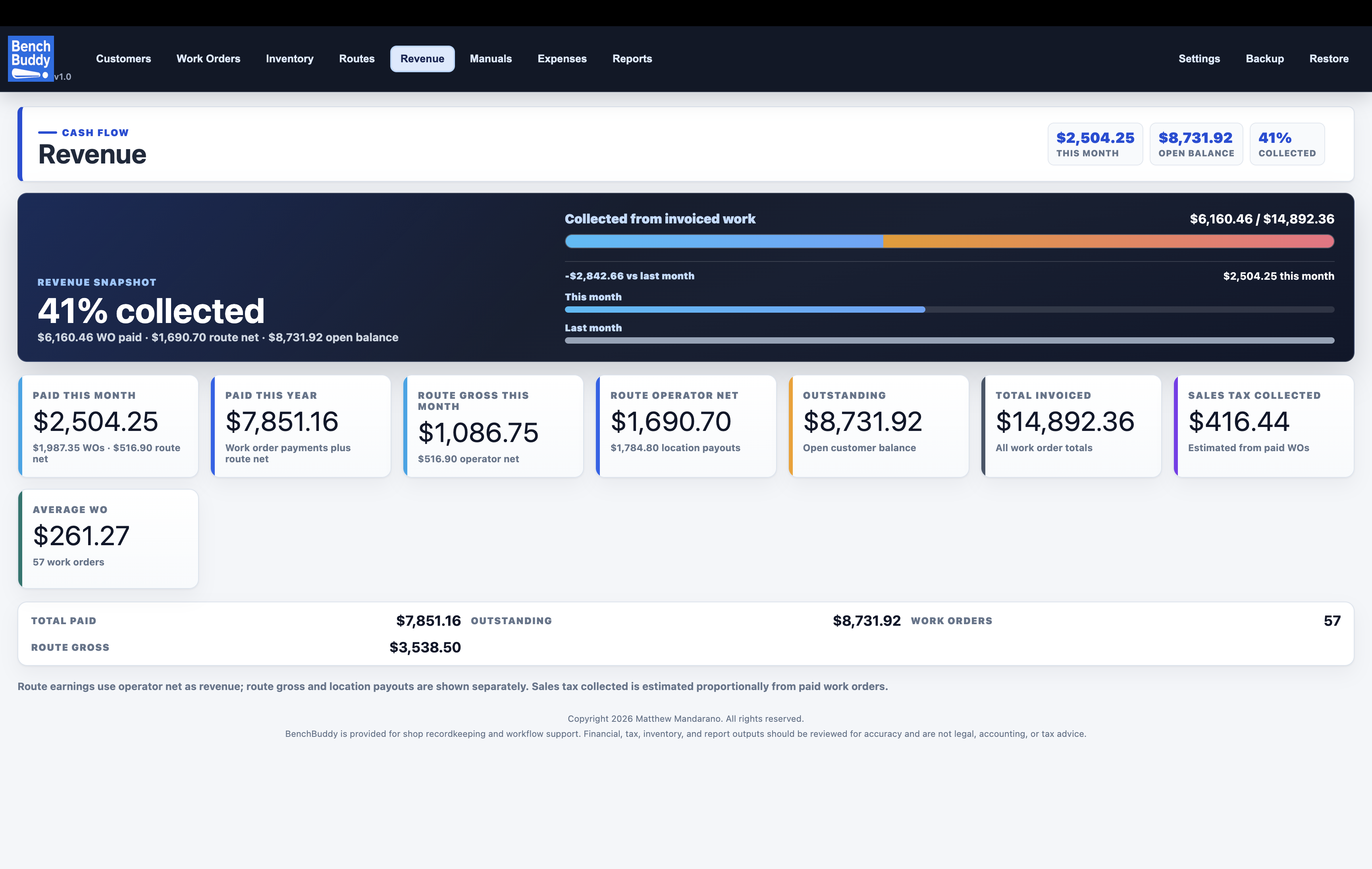 BenchBuddy revenue dashboard showing collection percentage, paid totals, outstanding balance, total invoiced, sales tax, and average work order.